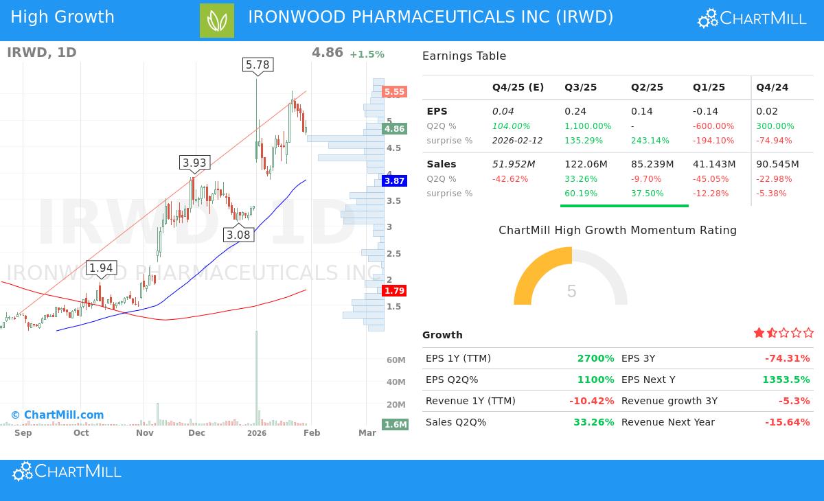 IRWD stock chart