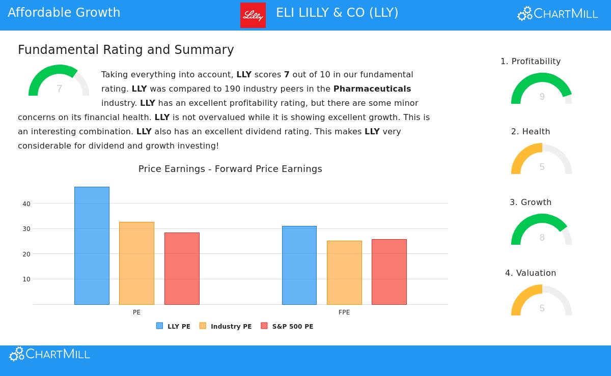 Eli Lilly & Co (LLY) Stock Chart