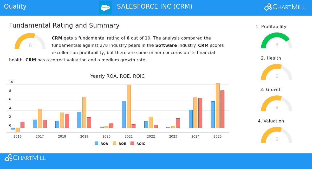 Salesforce Inc. (CRM) Stock Chart