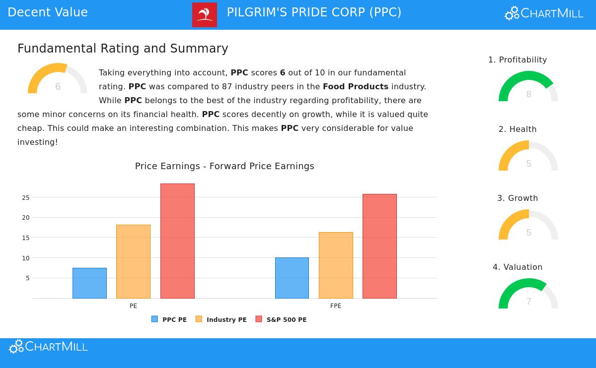 Pilgrim's Pride Corp
