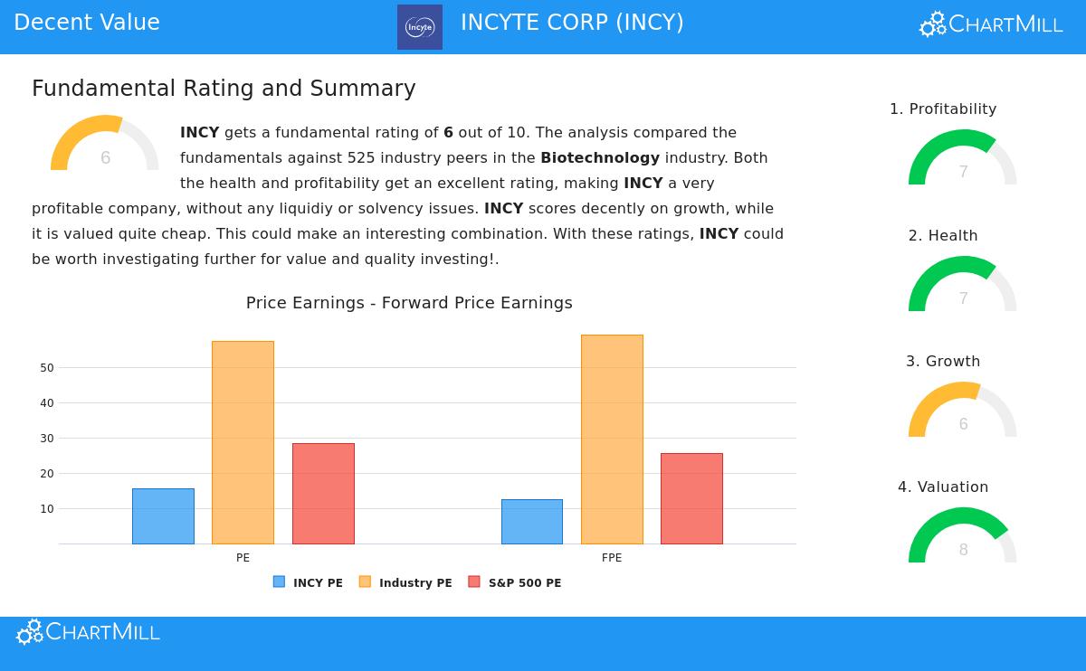 Incyte Corp. (INCY) Stock Chart