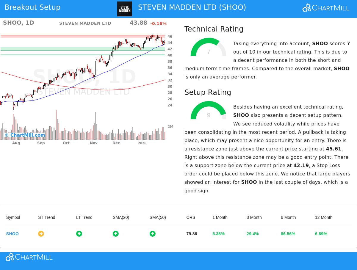 Steven Madden Ltd (SHOO) Stock Chart