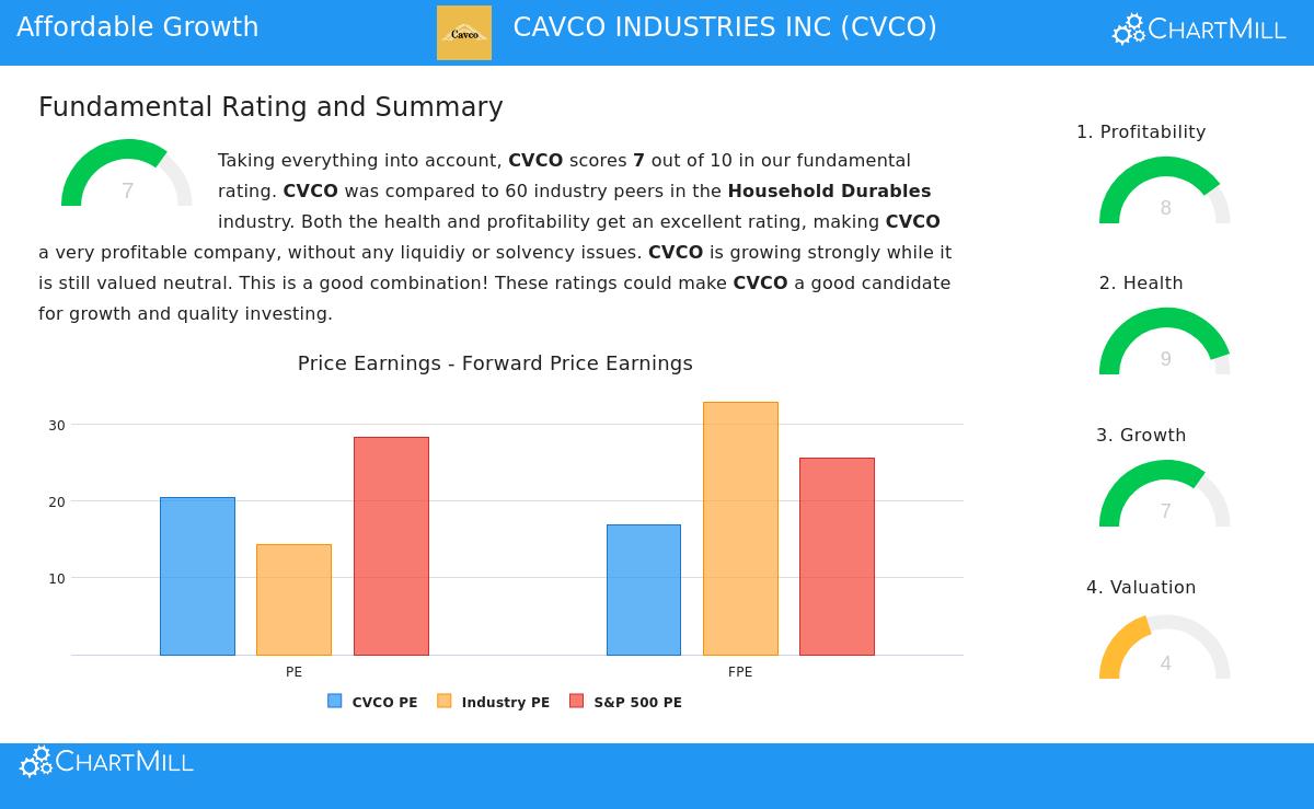 Cavco Industries Inc. (CVCO) Stock Chart