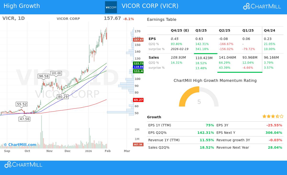 Vicor Corp stock chart analysis