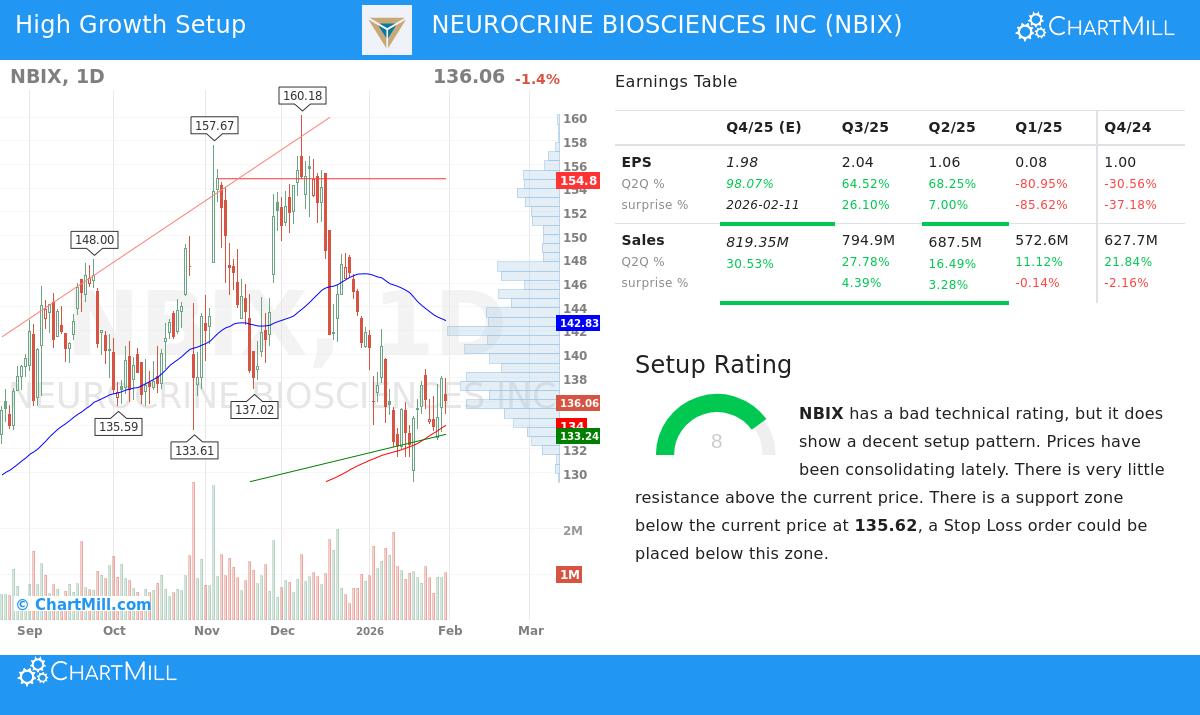 Neurocrine Biosciences Inc stock chart