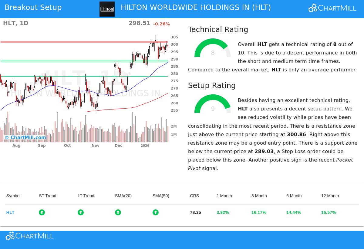 Hilton Worldwide Holdings Inc. stock chart