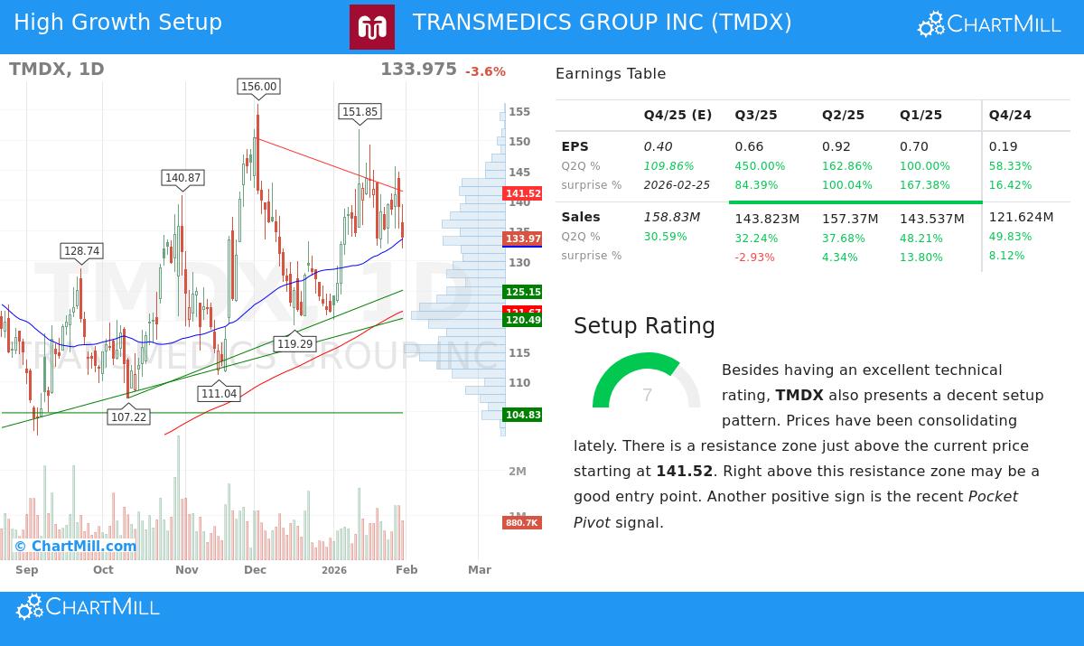 TransMedics Group Inc. stock chart