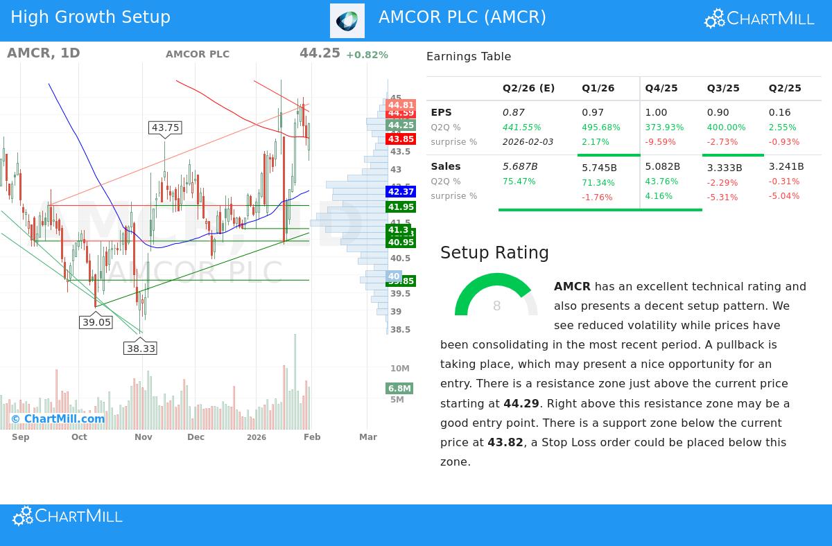 AMCR Stock Chart
