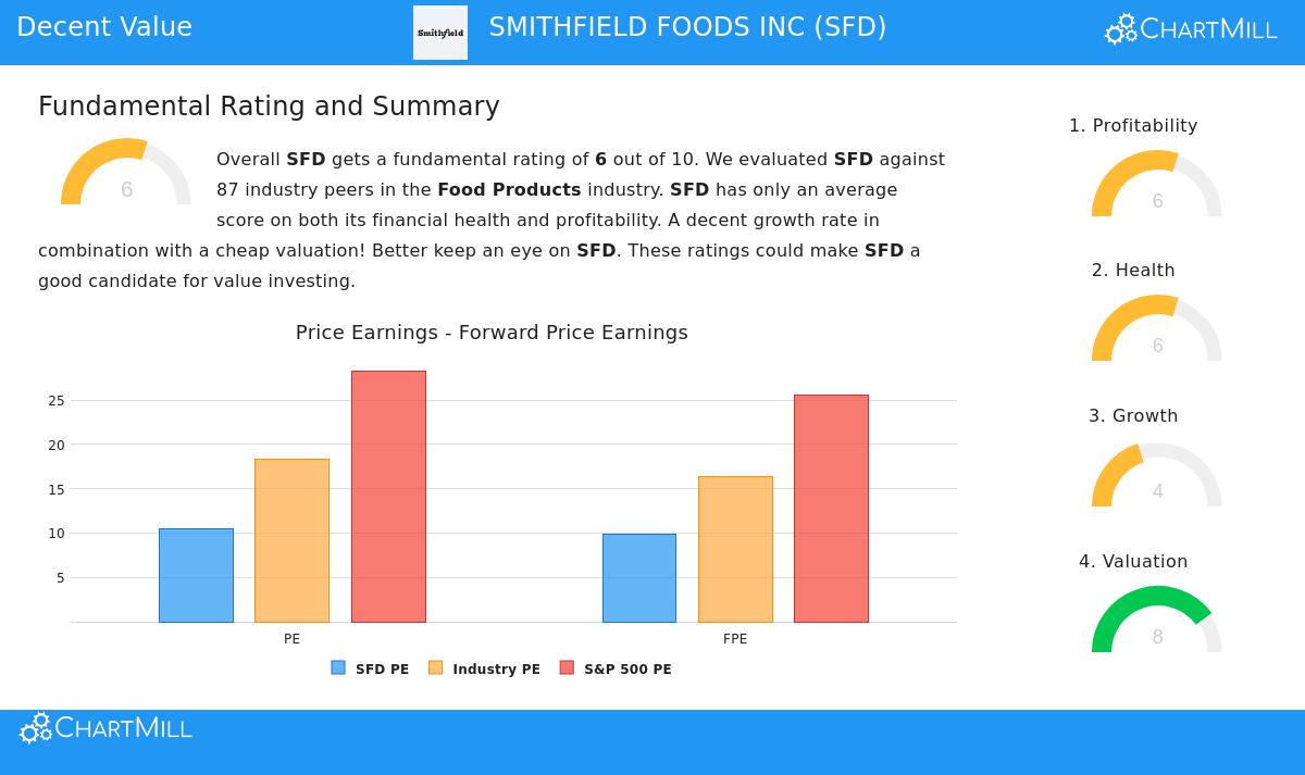 Smithfield Foods Inc