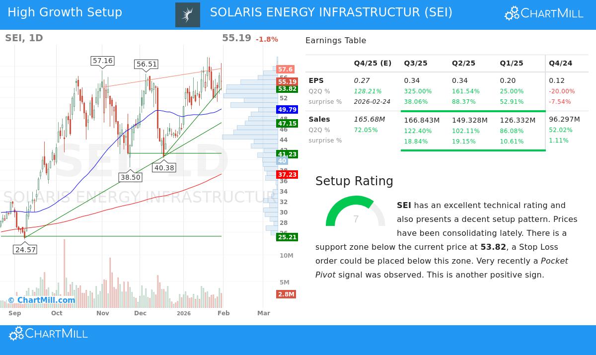 Solaris Energy Infrastructure Stock Chart
