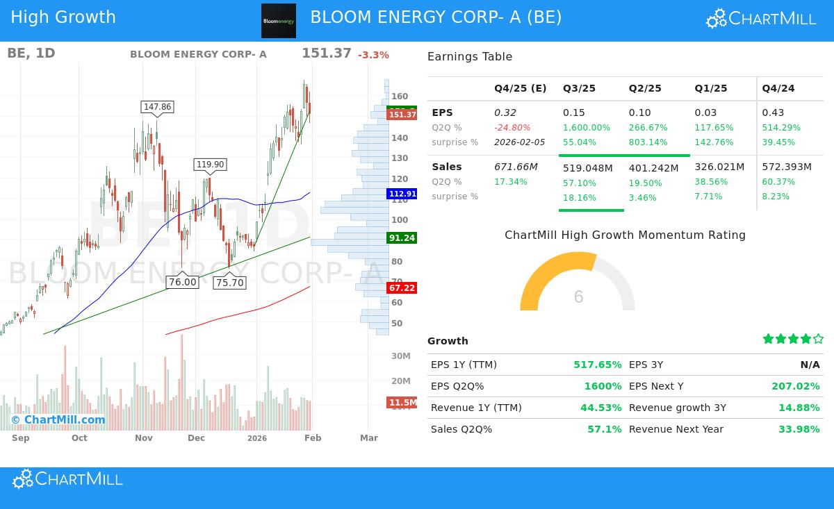 Bloom Energy Corp. stock chart