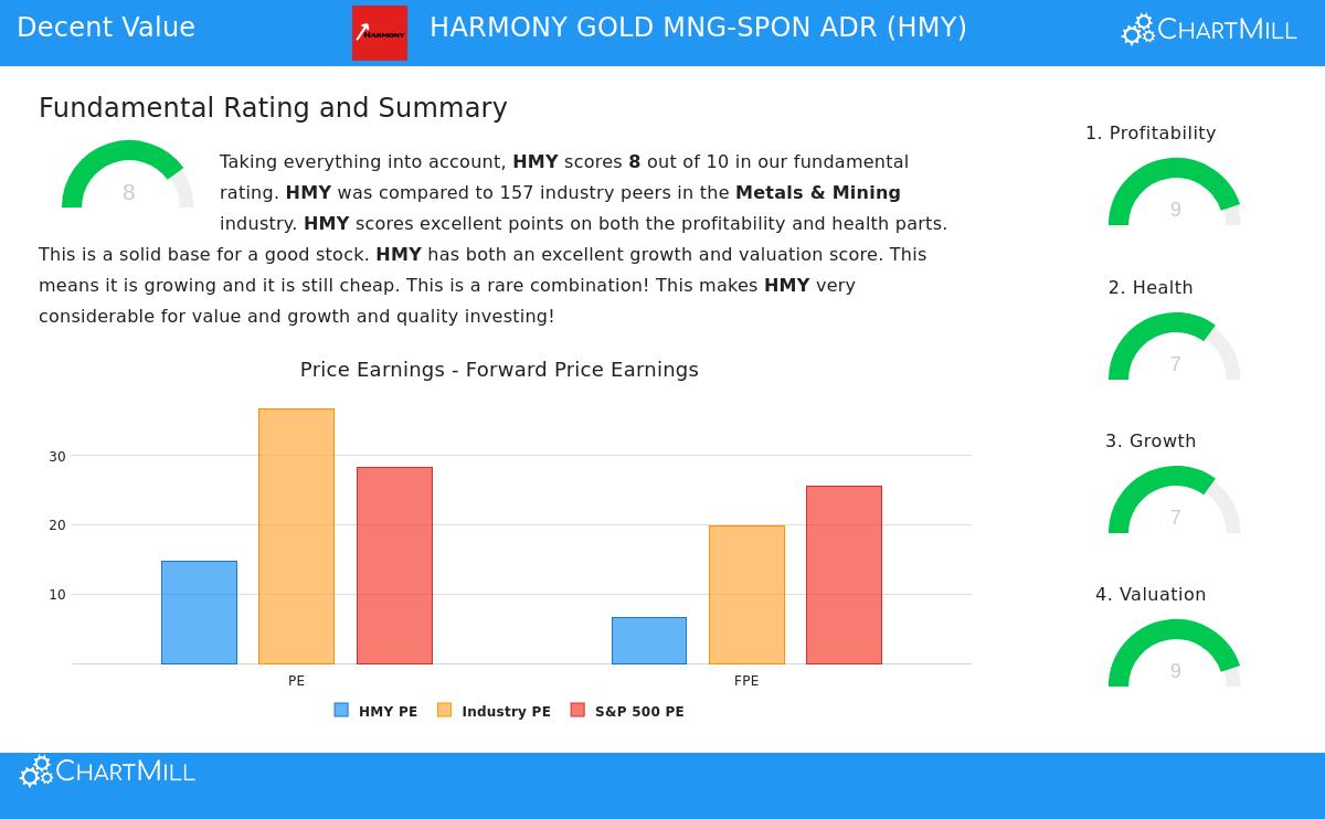 Harmony Gold Mining Co. Ltd. (HMY) Stock Chart