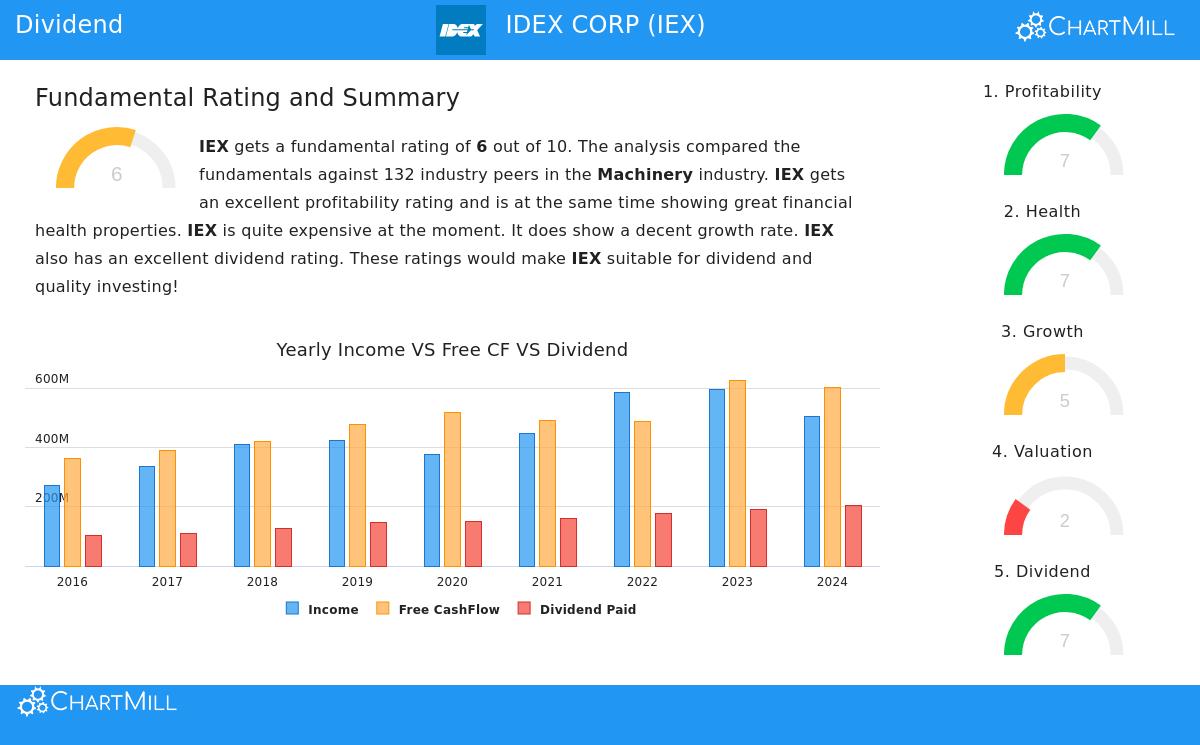 IDEX Corp Stock Chart