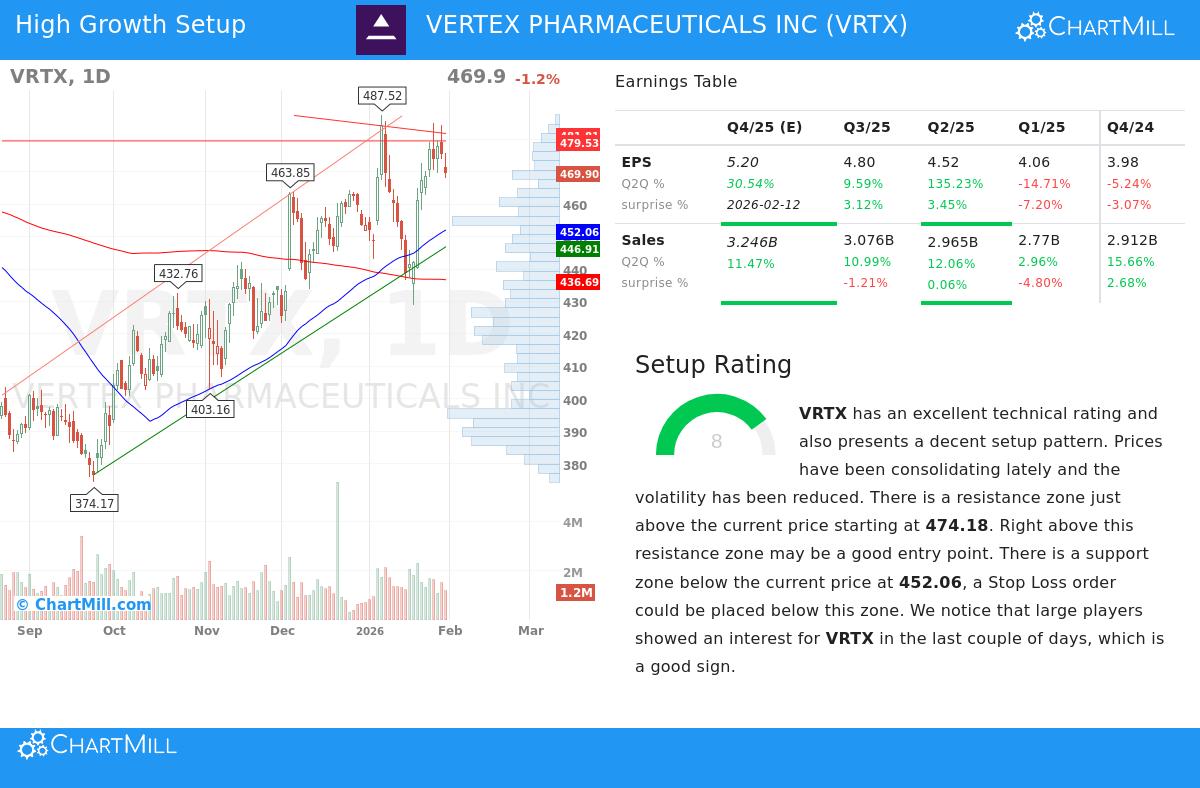 Vertex Pharmaceuticals Inc stock chart