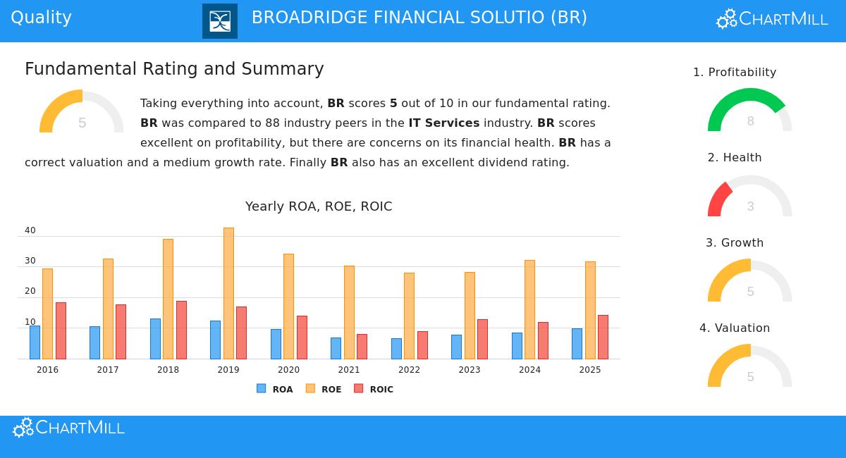 Broadridge Financial Solutions Stock Chart