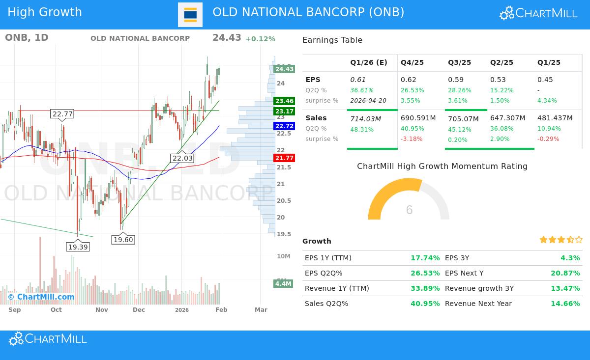 Old National Bancorp stock chart