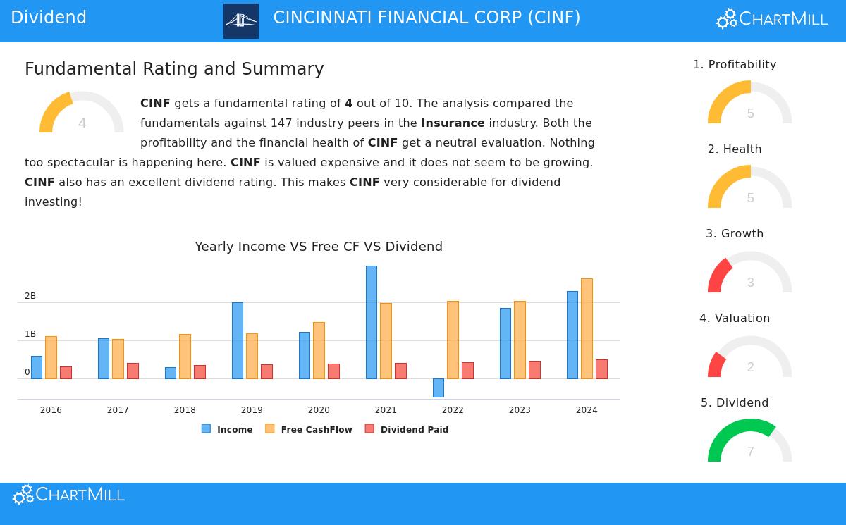 Cincinnati Financial Corp stock chart