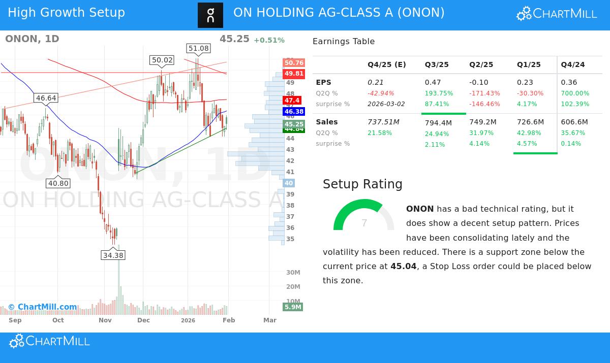 ON HOLDING AG-CLASS A