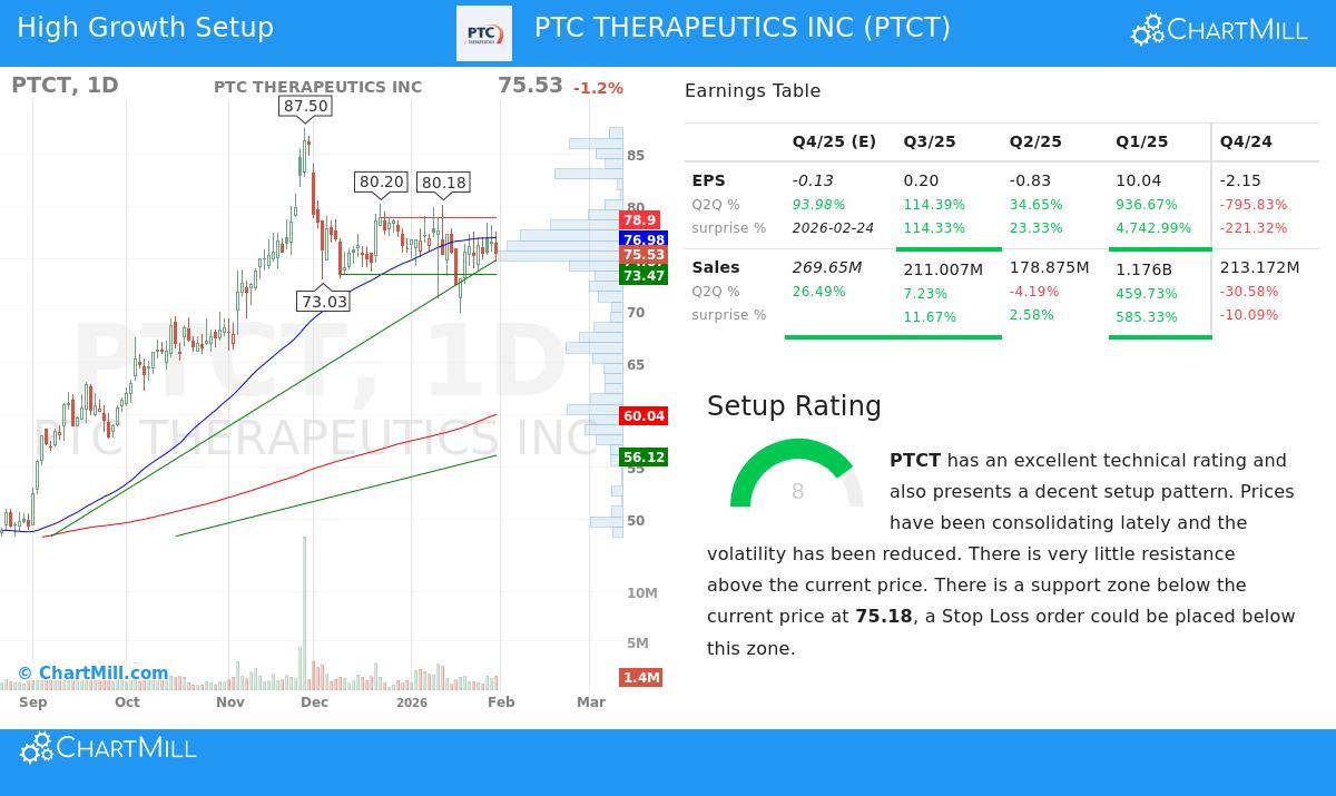 PTCT Stock Chart