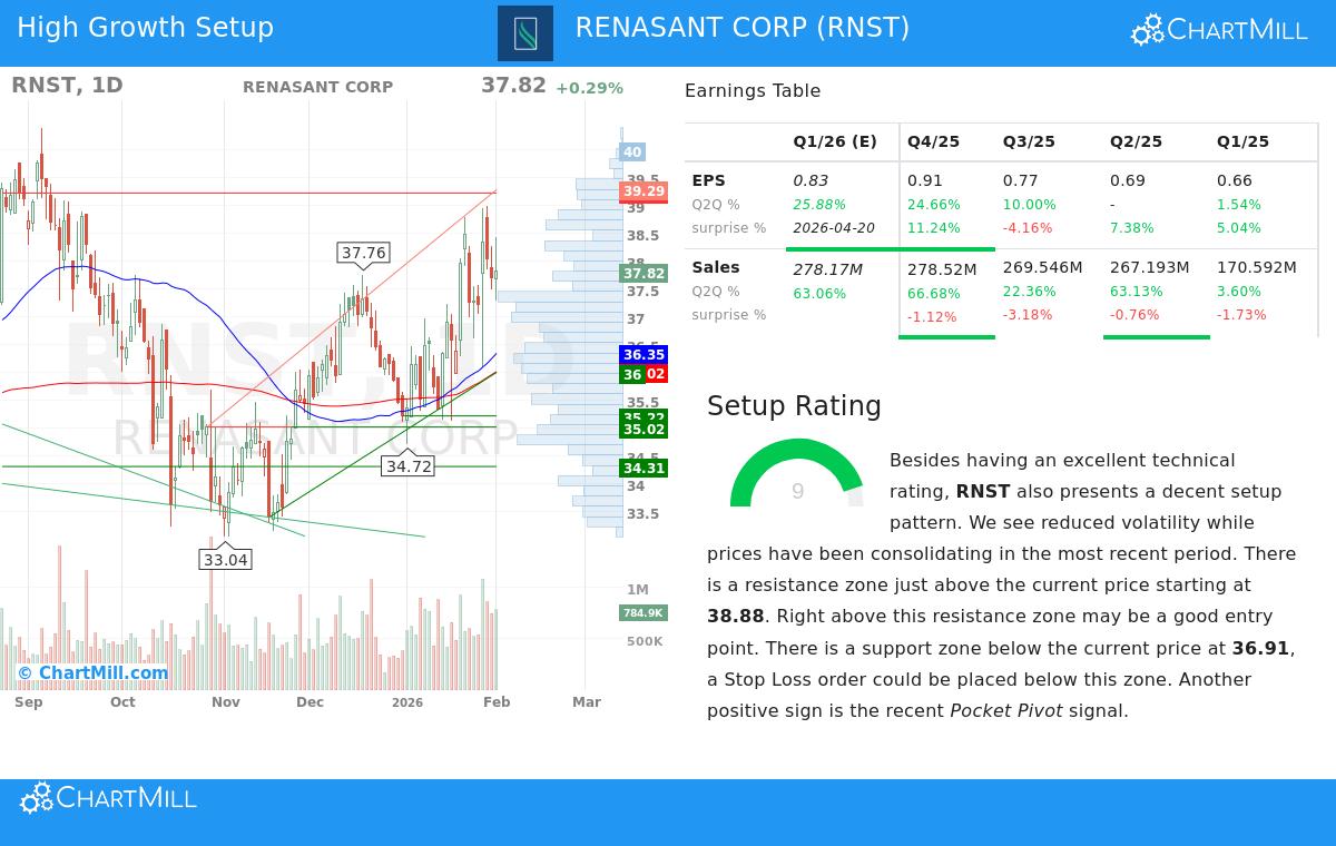 RNST Stock Chart