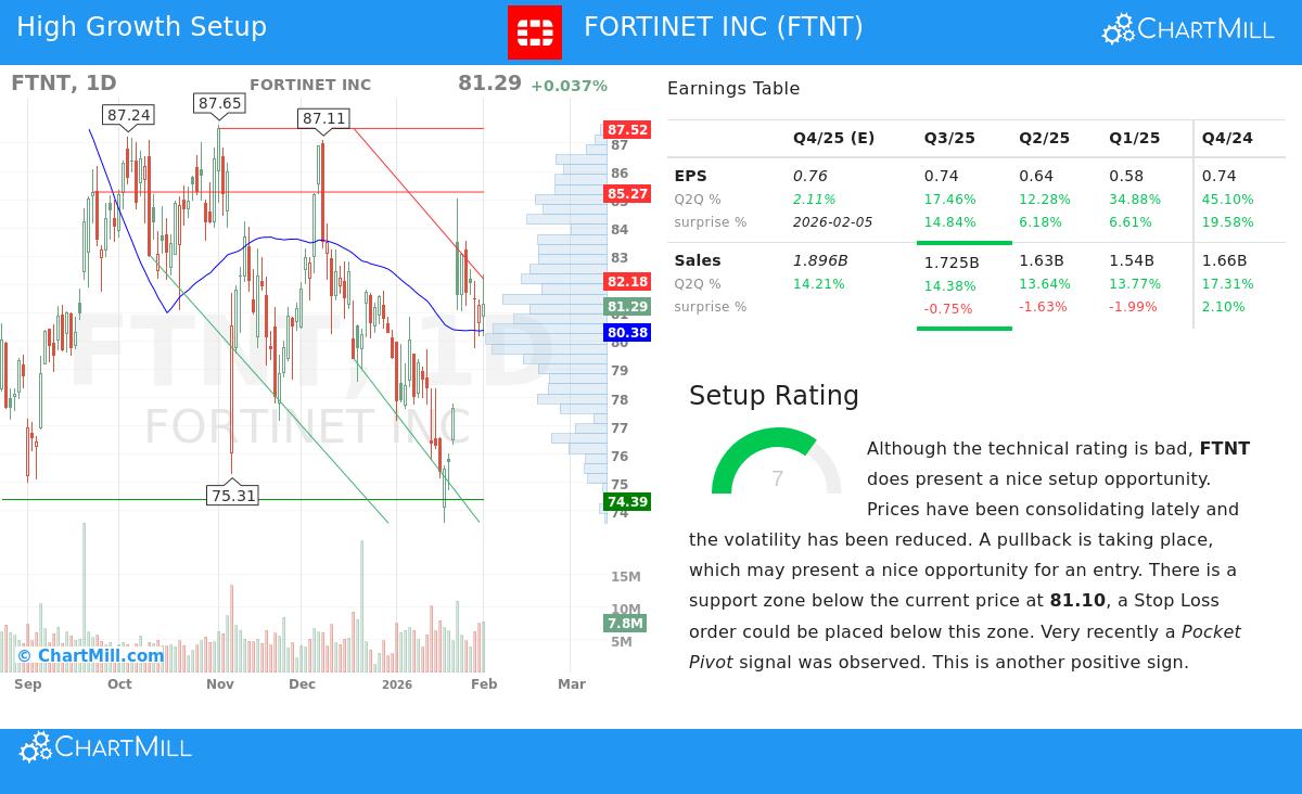 Fortinet Inc. stock chart