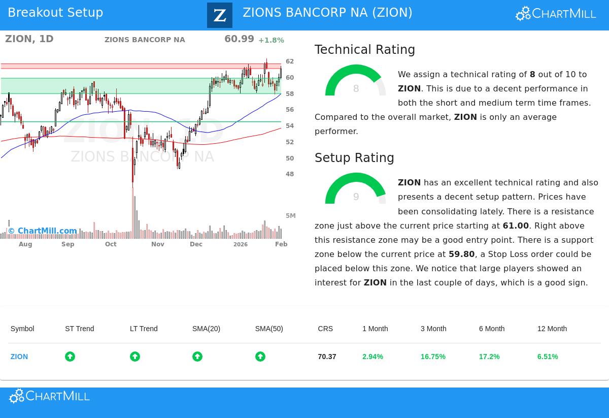 ZION Stock Chart