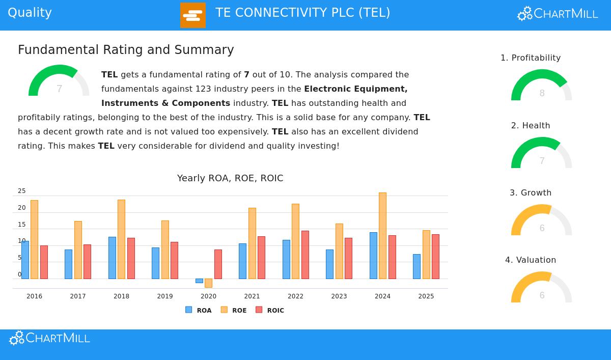 TE Connectivity PLC (NYSE:TEL) Stock Chart