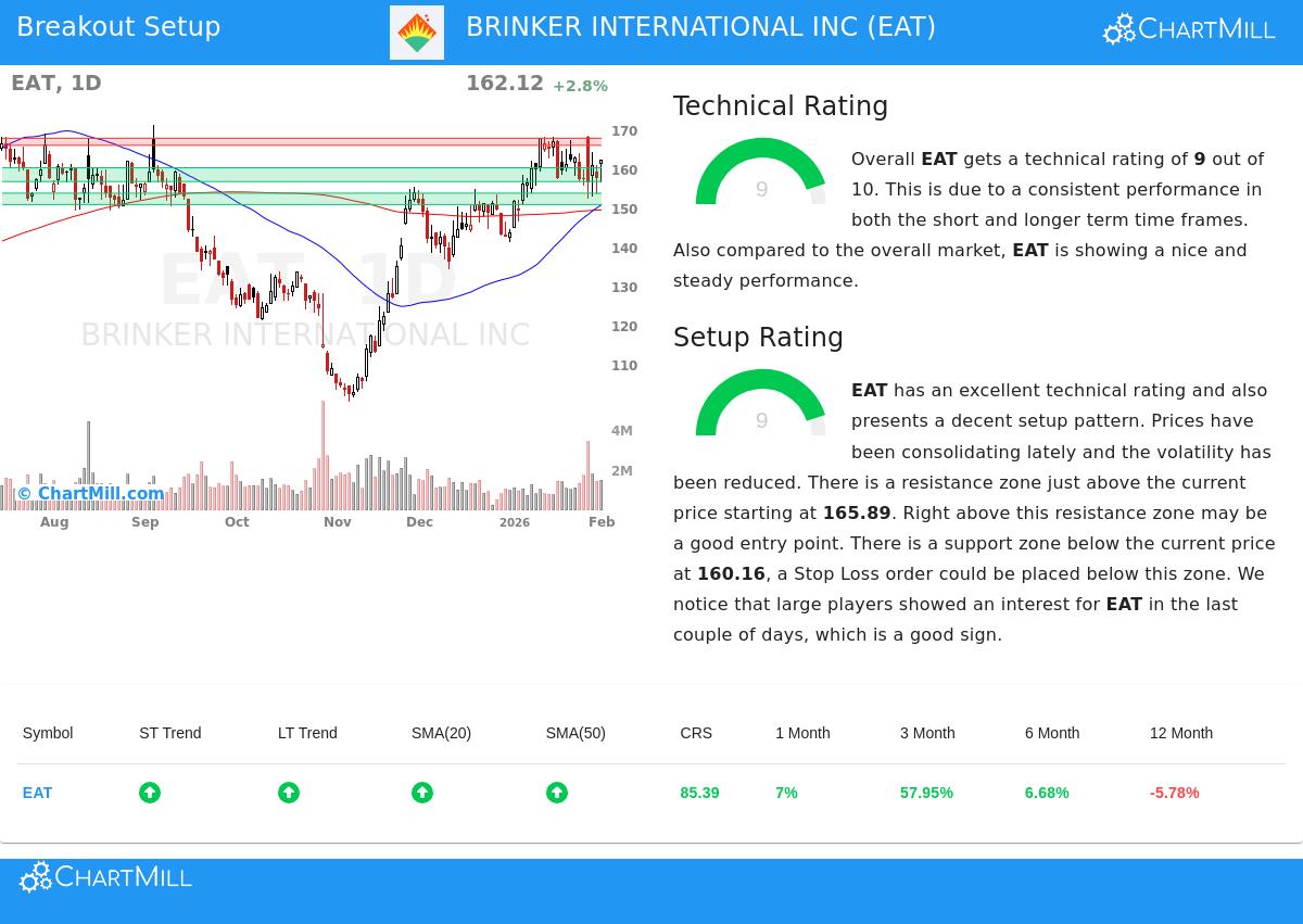 Brinker International Inc (EAT) Stock Chart