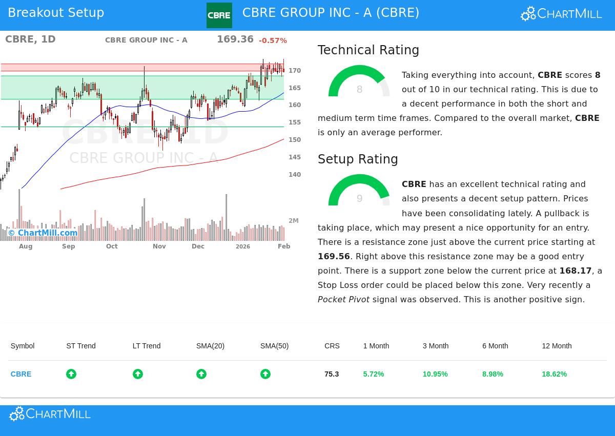 CBRE Stock Chart