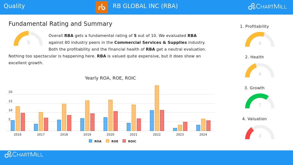 RB Global Inc. (RBA) Stock Chart