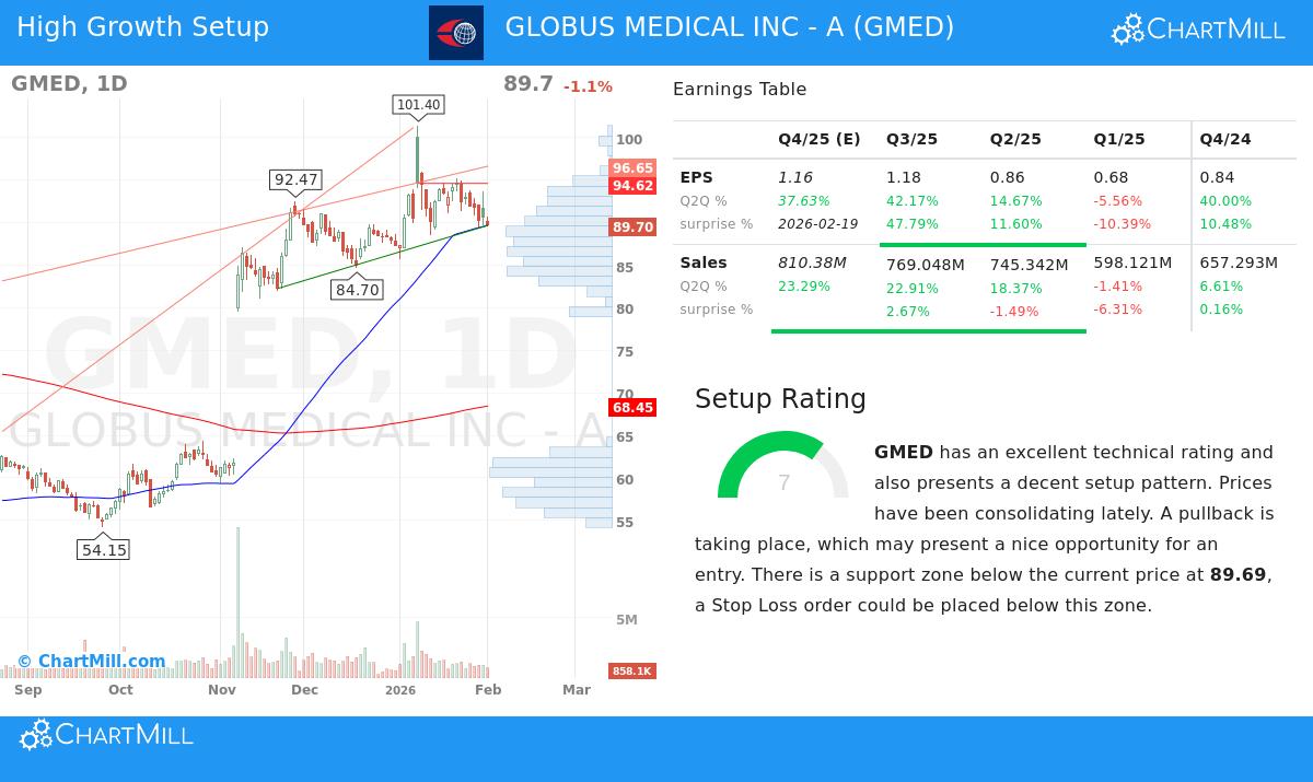 GMED Stock Chart