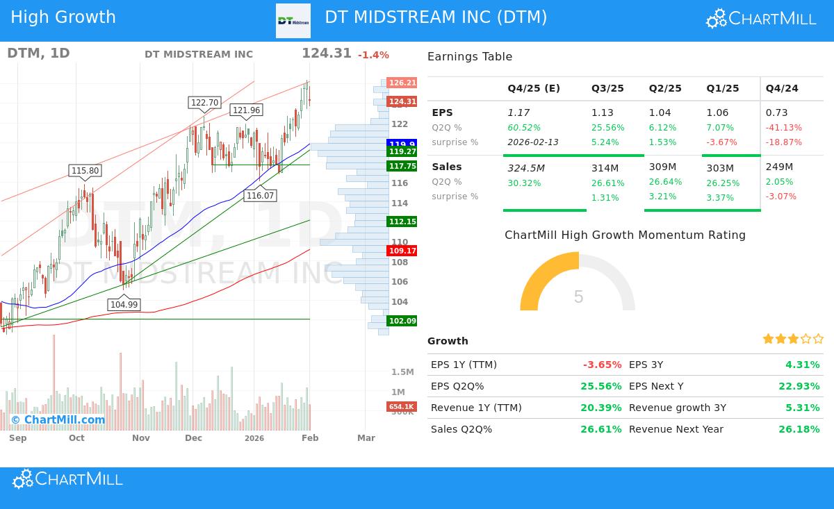 DT Midstream Inc (DTM) stock chart analysis