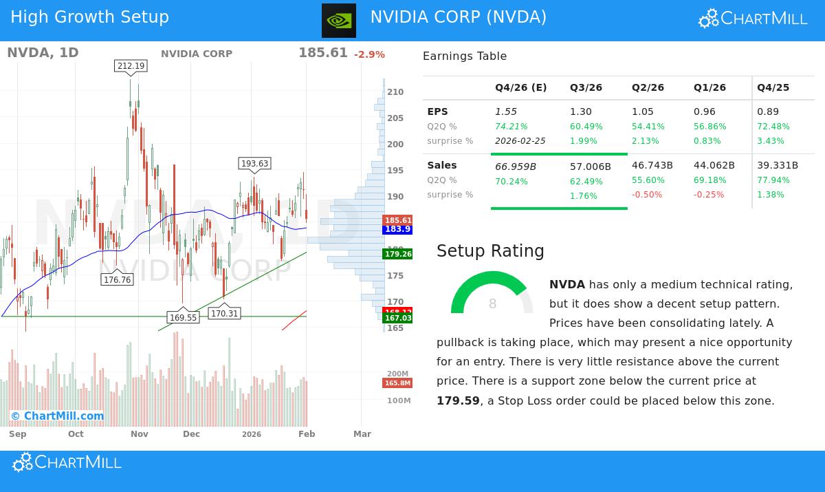NVIDIA CORP Stock Chart