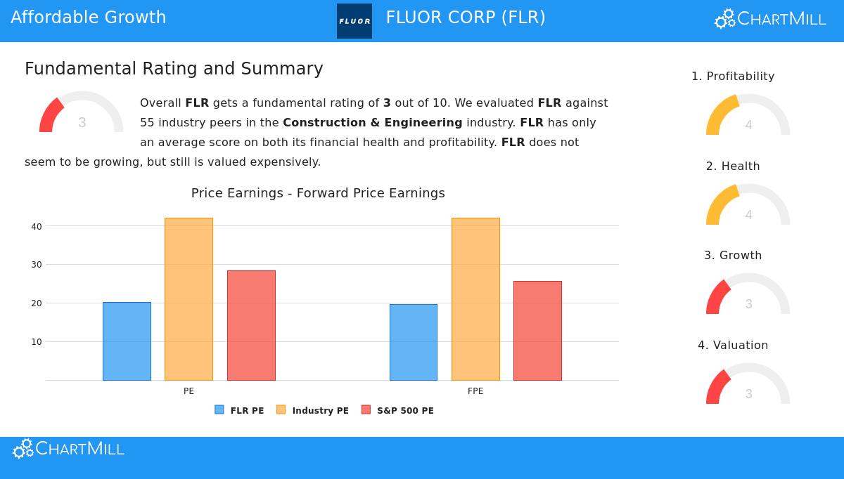 Fluor Corp (FLR) Stock Chart