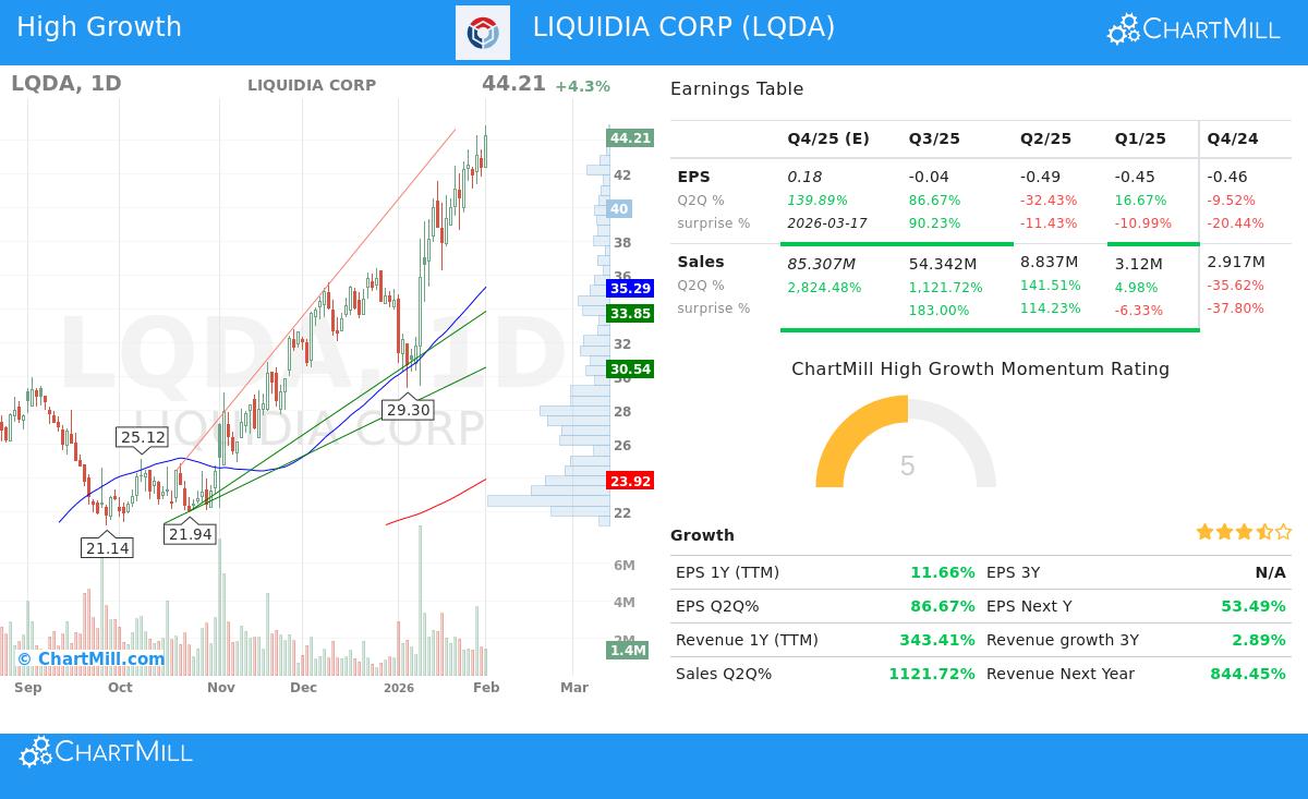 Liquidia Corp (LQDA) Stock Chart