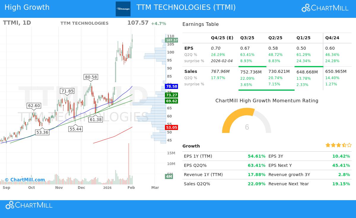 TTMI stock chart analysis