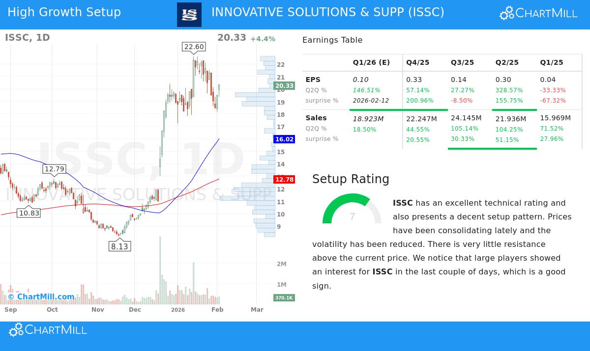 ISSC Stock Chart