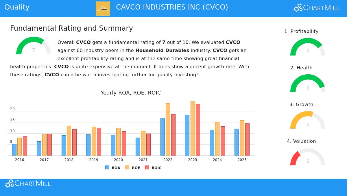 Cavco Industries Inc. (CVCO) Stock Chart