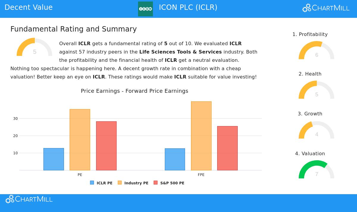 ICON PLC Stock Chart