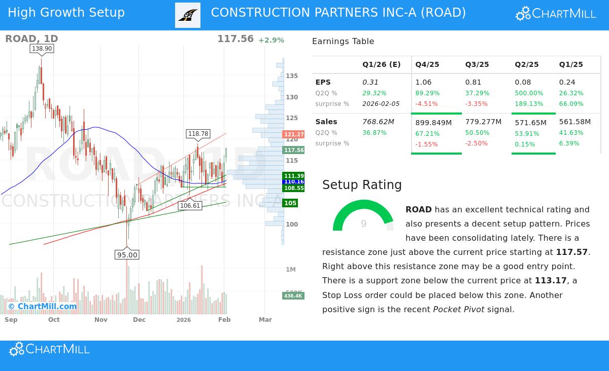 Construction Partners Inc. stock chart