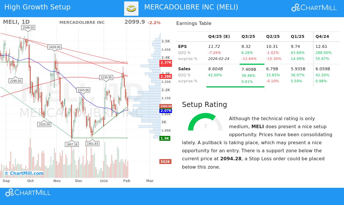 MercadoLibre Inc stock chart