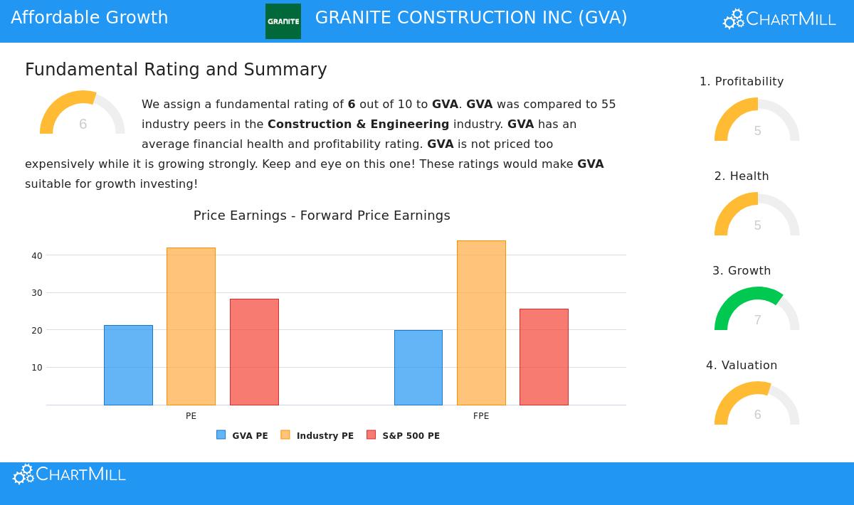 Granite Construction Inc (GVA)