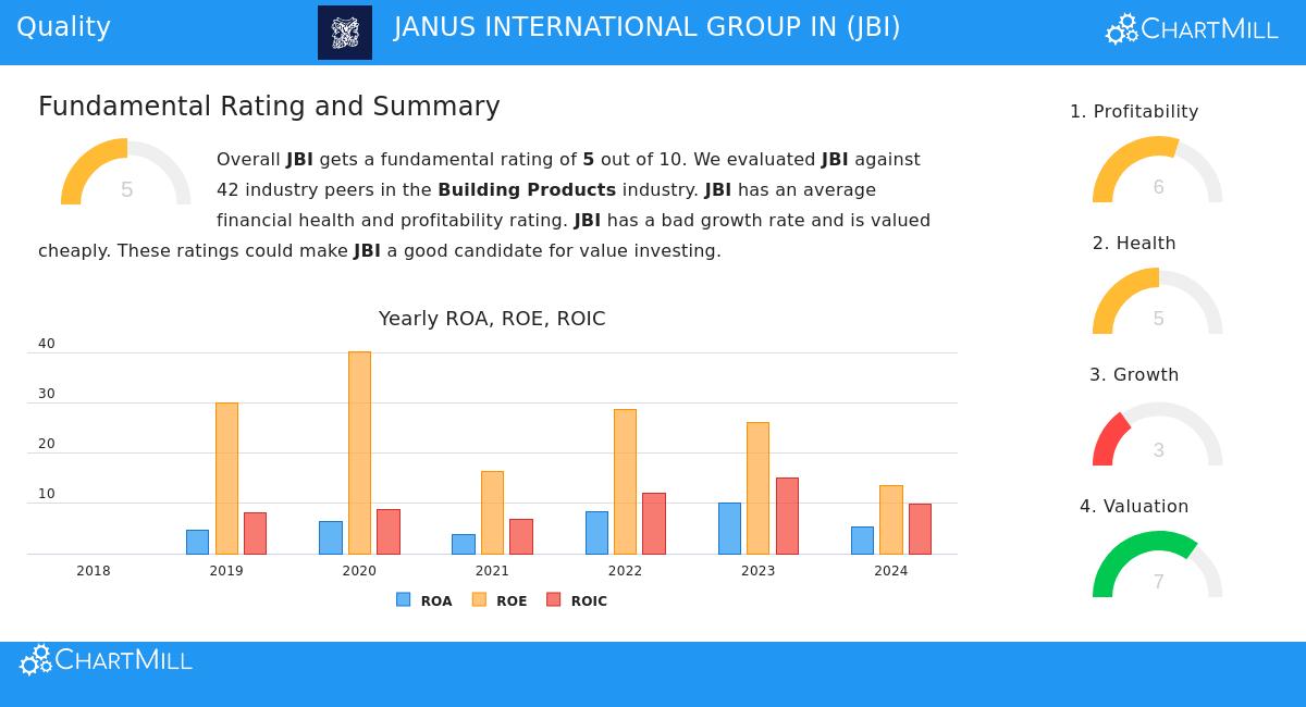 Janus International Group Inc (JBI) Stock Chart
