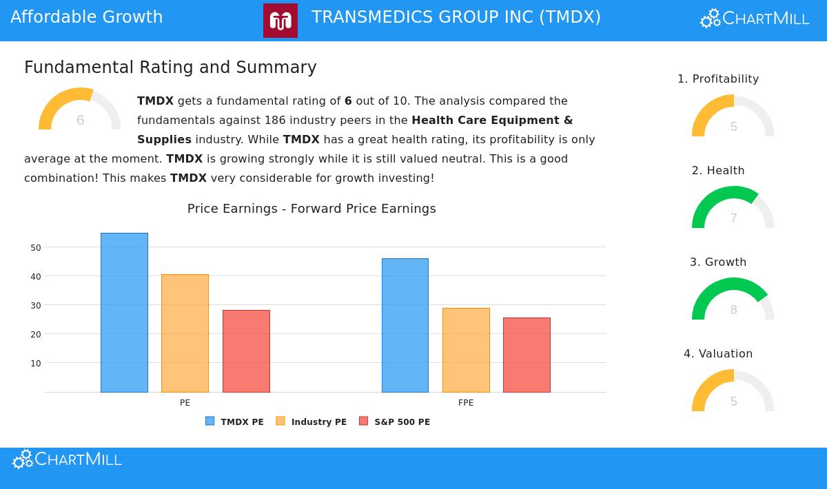 TransMedics Group Inc (TMDX) Stock Chart