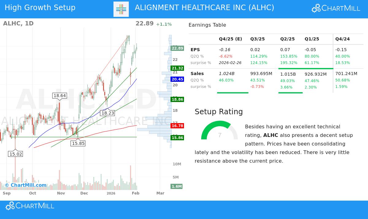 ALIGNMENT HEALTHCARE INC stock chart