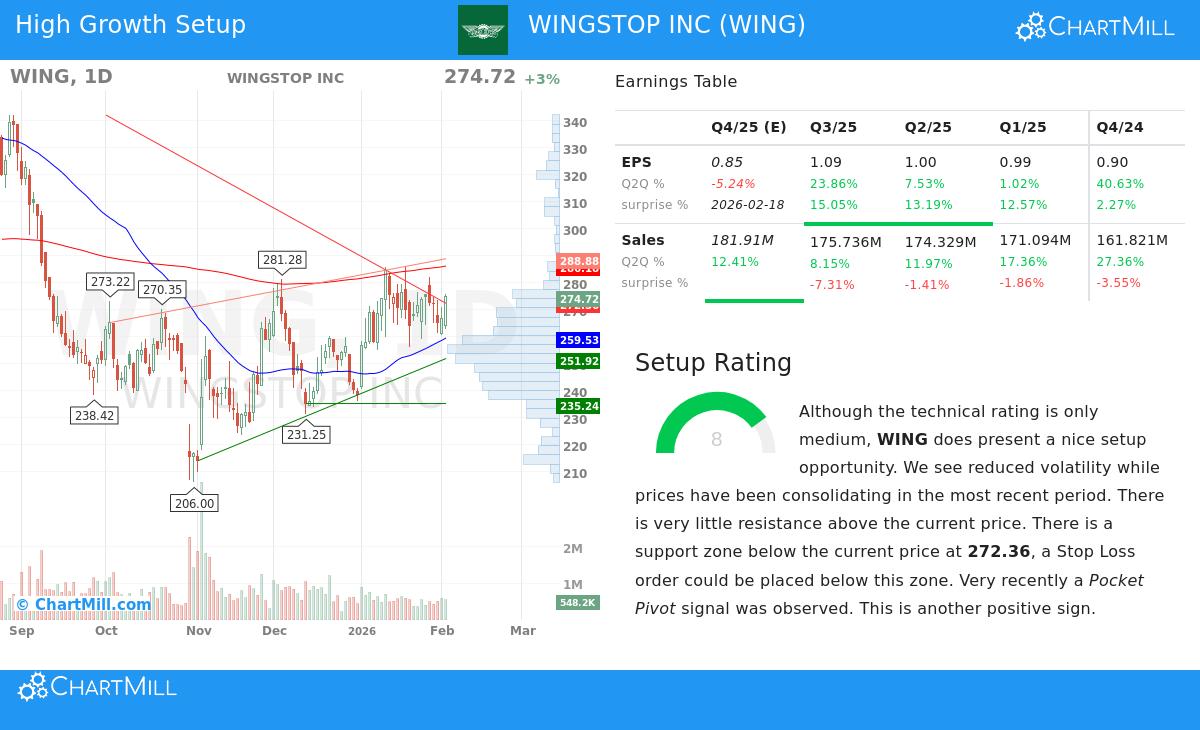WING Stock Chart