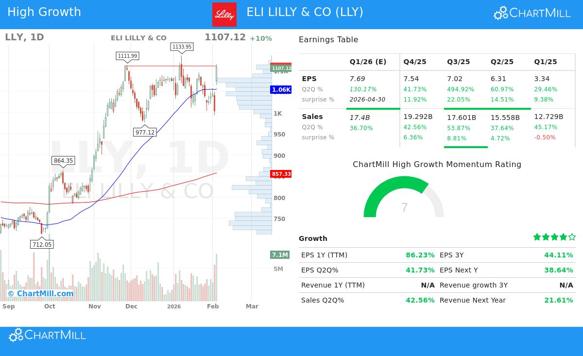 LLY Stock Chart