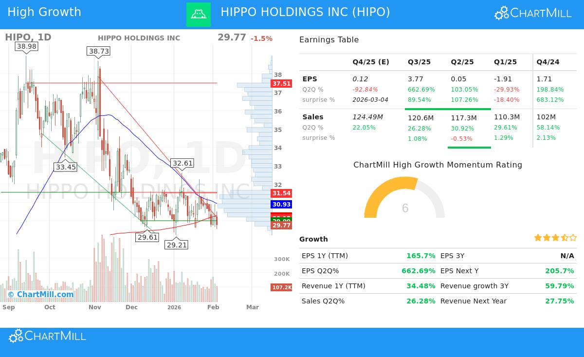 Hippo Holdings Inc (HIPO) stock chart