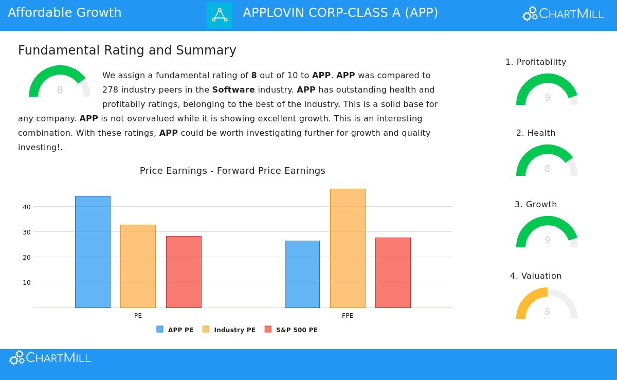 AppLovin Corp Stock Chart
