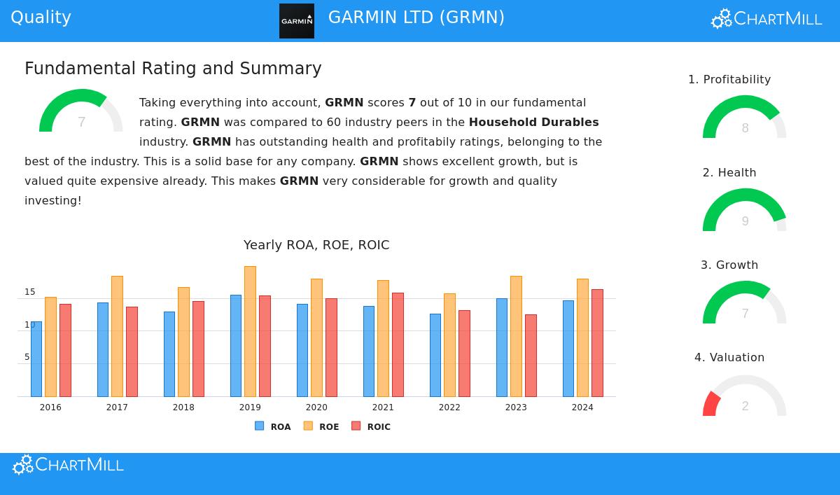 Garmin Ltd. (GRMN) Stock Chart
